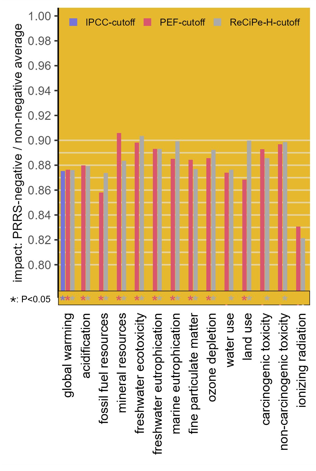 Graph describing the LCA which found that farms without PRRS have 9-17% fewer emissions.
